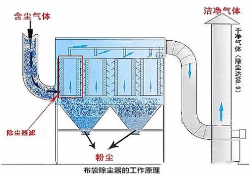 布袋式除塵器是如何進(jìn)行過濾的？